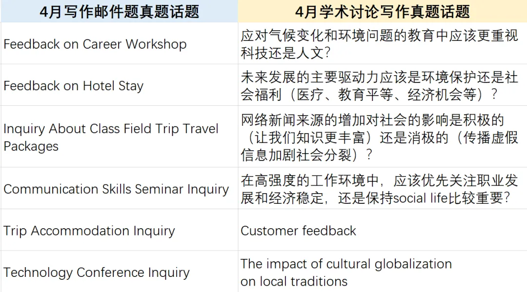 4月托福写作真题大放送 第1张