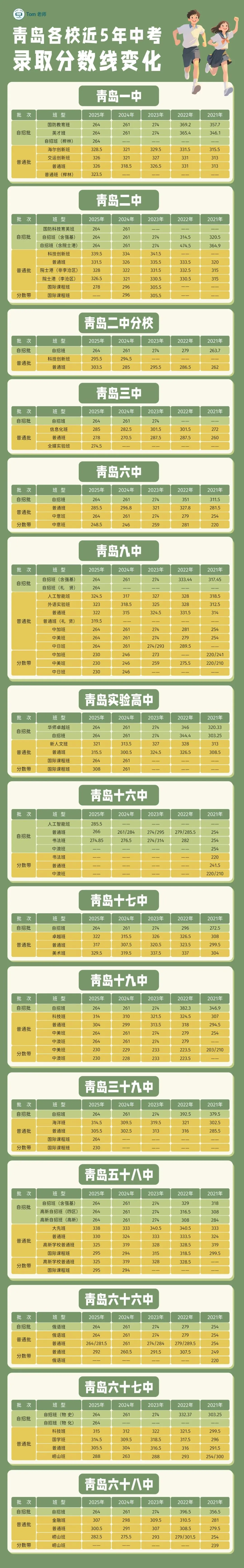 报志愿参考丨青岛各校近5年中考录取分数线变化 第2张