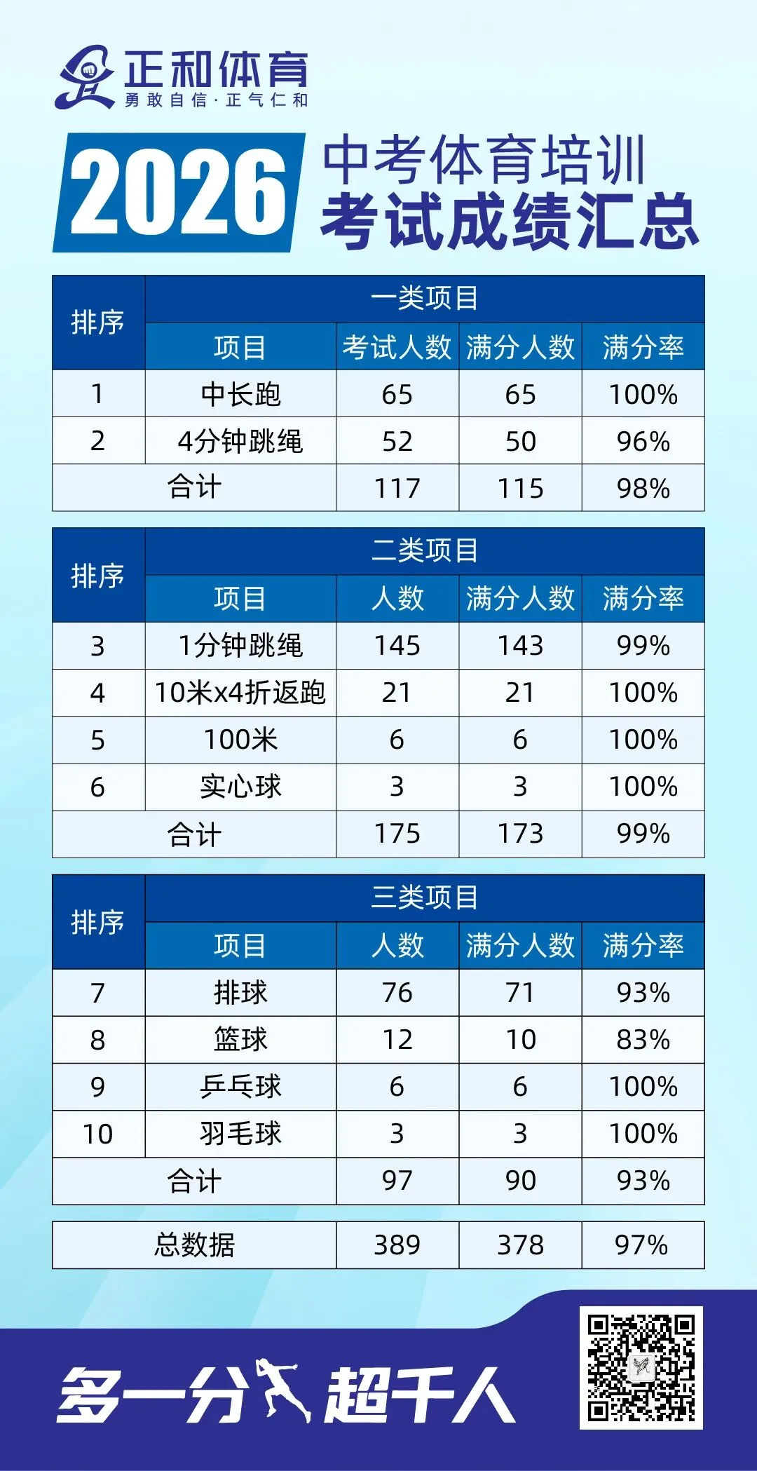 2026中考体育|从体育零分到满分逆袭!高分领跑,用实力“赢”战考场! 第2张