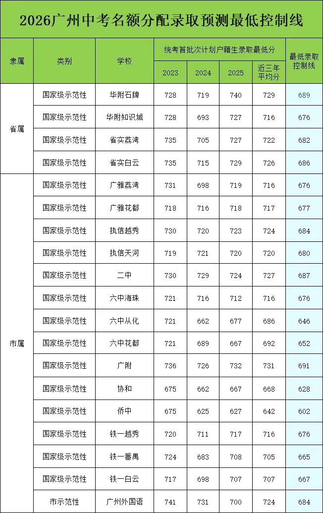 【洛溪中考】26年广州中考名额分配工作安排时间表和招生问答 第7张