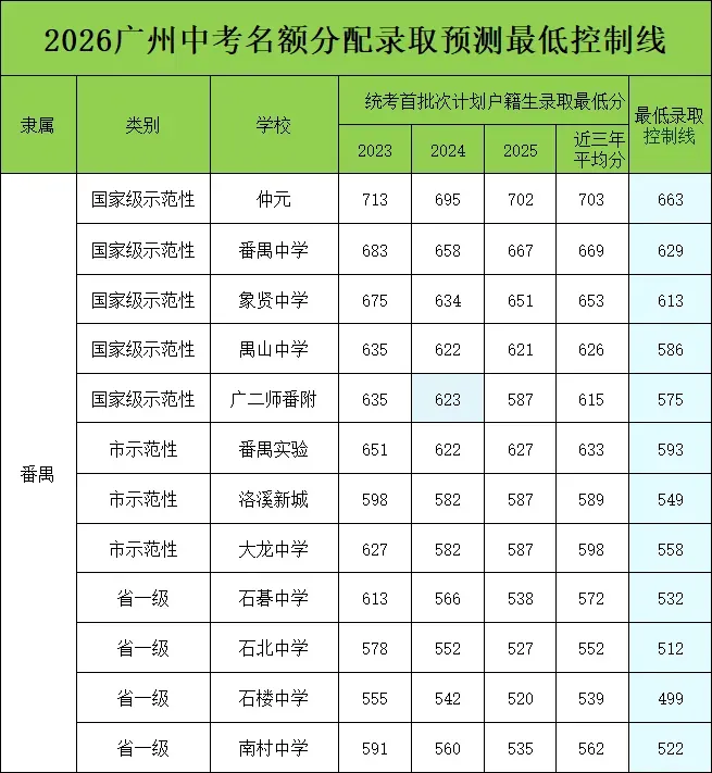 【洛溪中考】26年广州中考名额分配工作安排时间表和招生问答 第8张