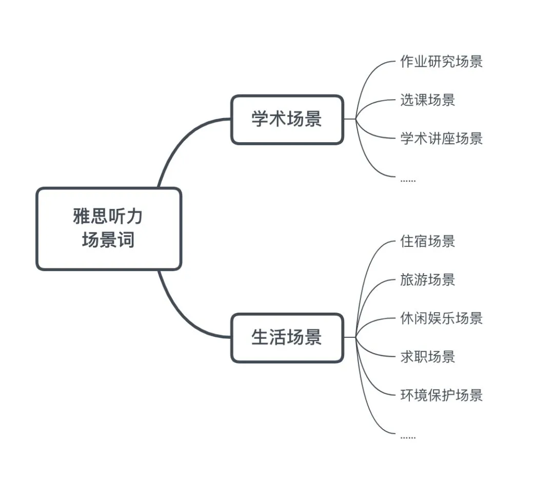 我们统计了800个雅思听力最爱考的真题词&机经热词..... 第2张
