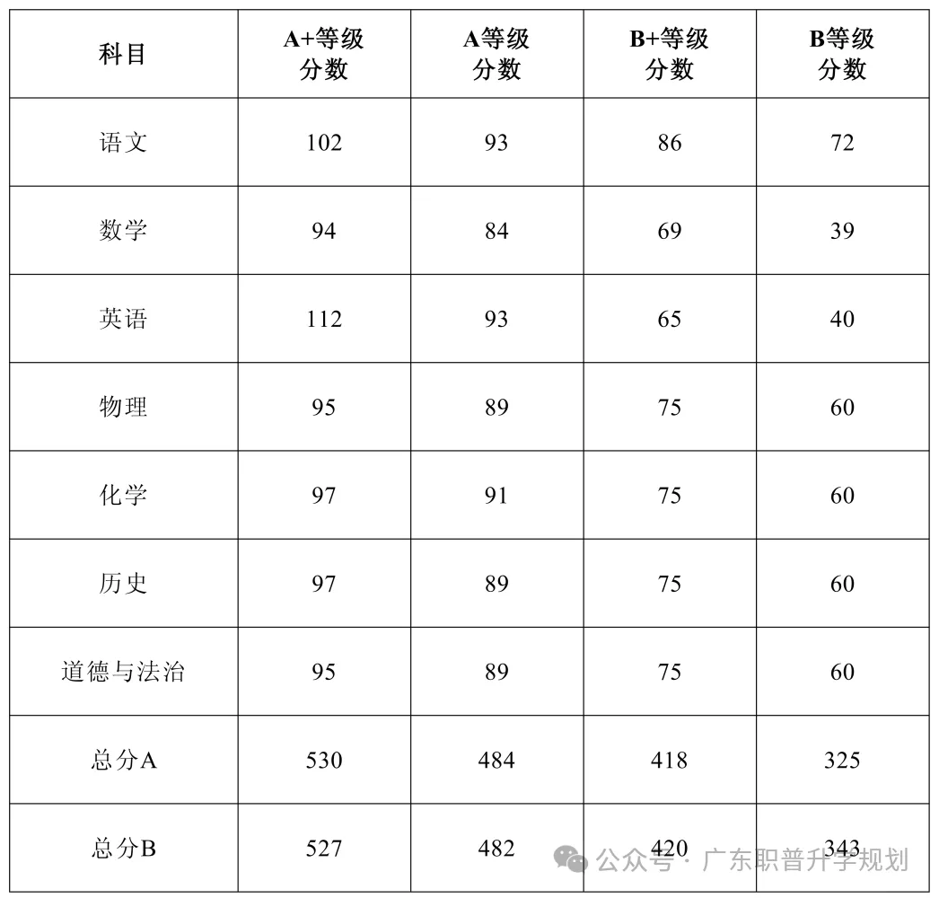 【中山中考】2026年中山市中考时间安排~~(附2025年录取/补录分数)收藏转发 第5张