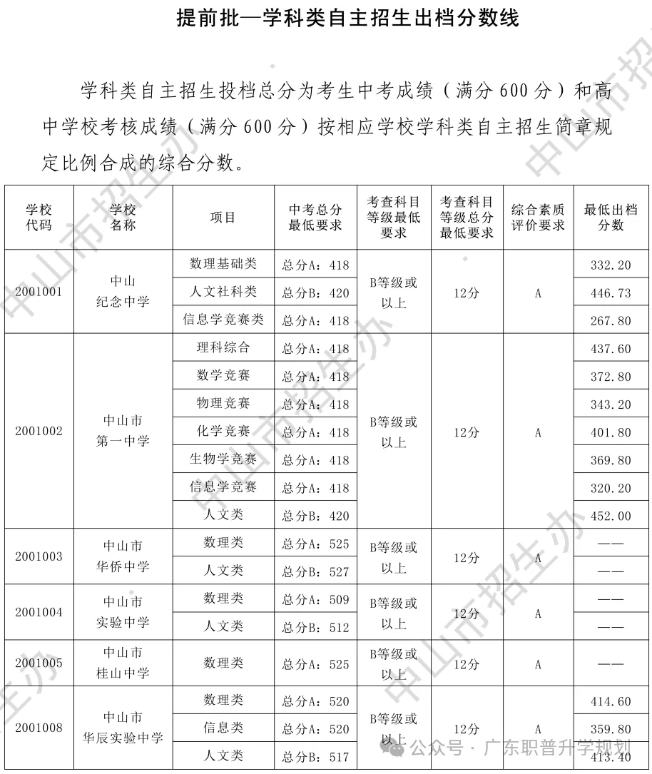 【中山中考】2026年中山市中考时间安排~~(附2025年录取/补录分数)收藏转发 第7张