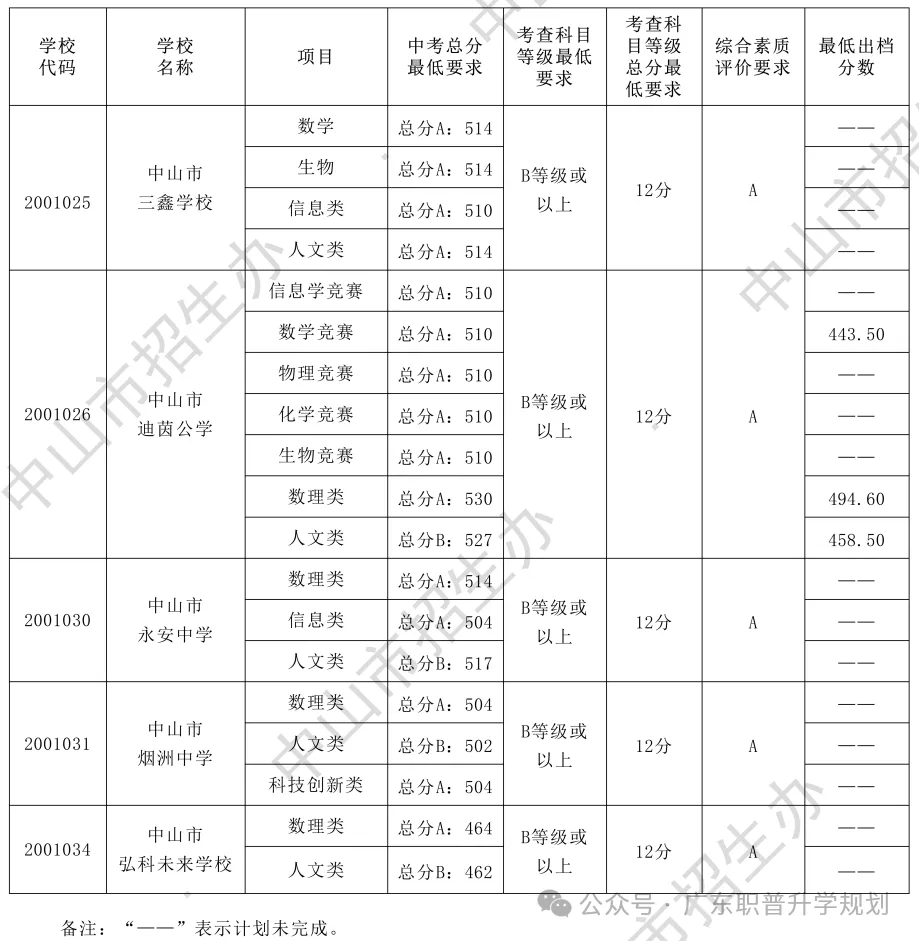 【中山中考】2026年中山市中考时间安排~~(附2025年录取/补录分数)收藏转发 第8张