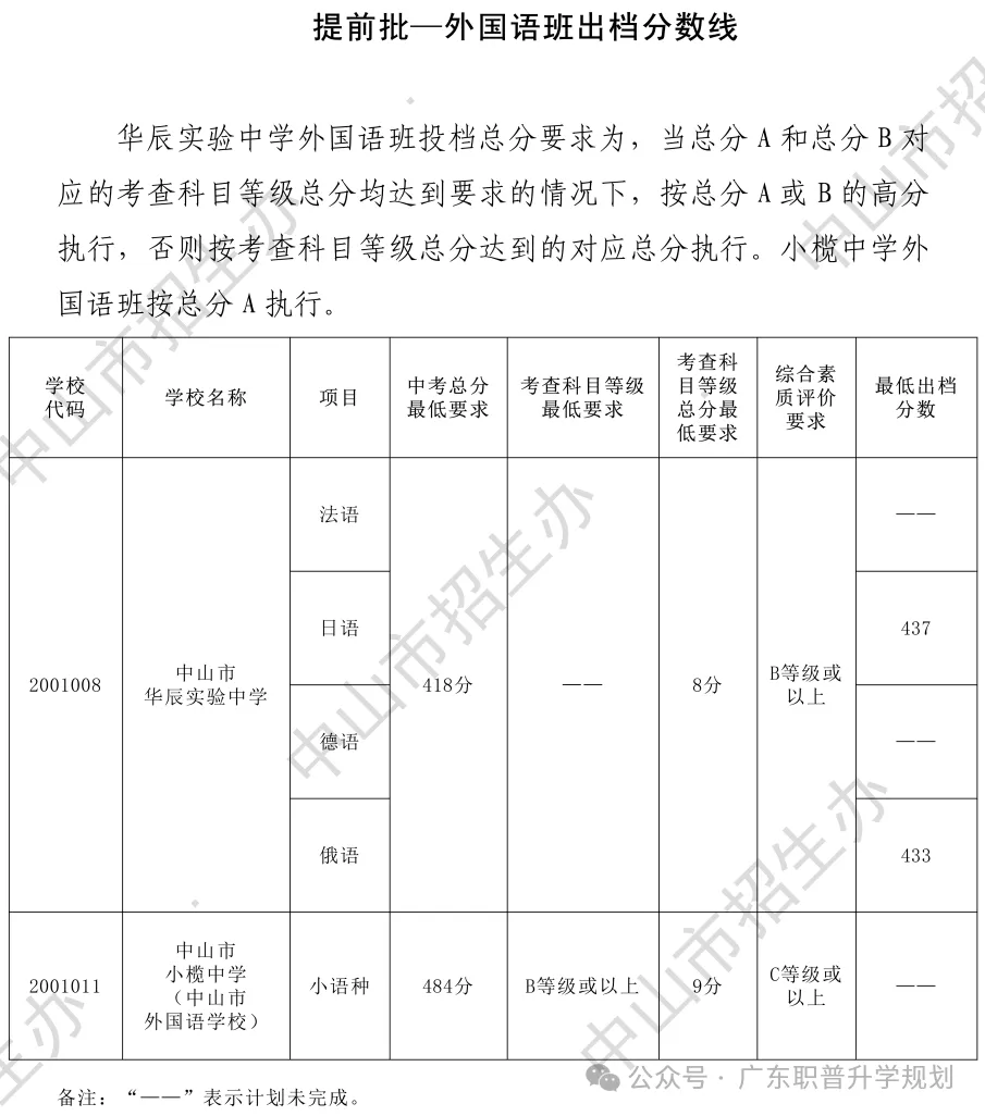 【中山中考】2026年中山市中考时间安排~~(附2025年录取/补录分数)收藏转发 第9张