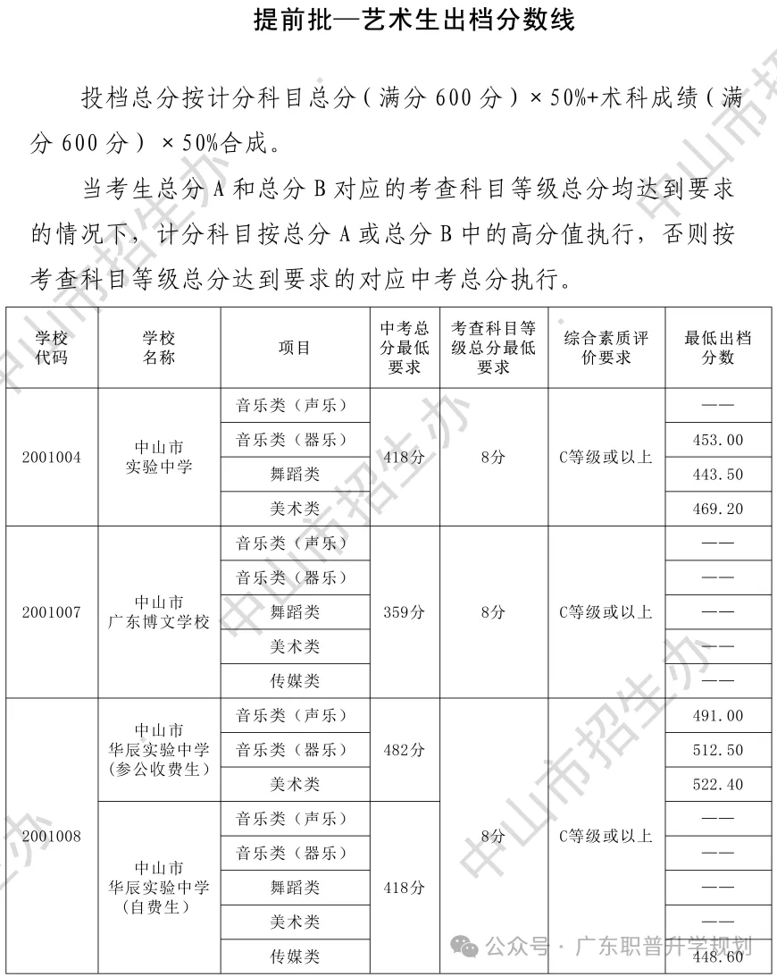 【中山中考】2026年中山市中考时间安排~~(附2025年录取/补录分数)收藏转发 第10张