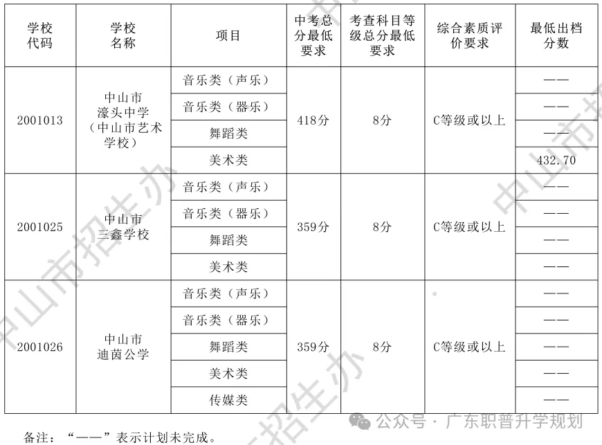 【中山中考】2026年中山市中考时间安排~~(附2025年录取/补录分数)收藏转发 第11张