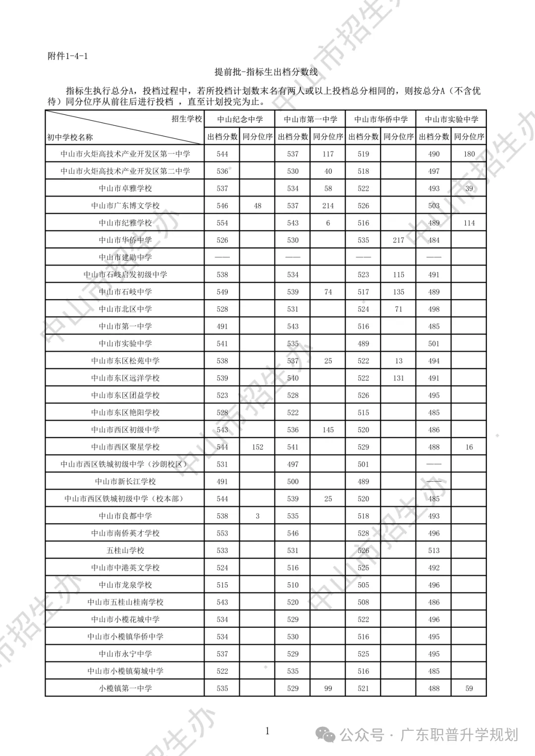 【中山中考】2026年中山市中考时间安排~~(附2025年录取/补录分数)收藏转发 第12张