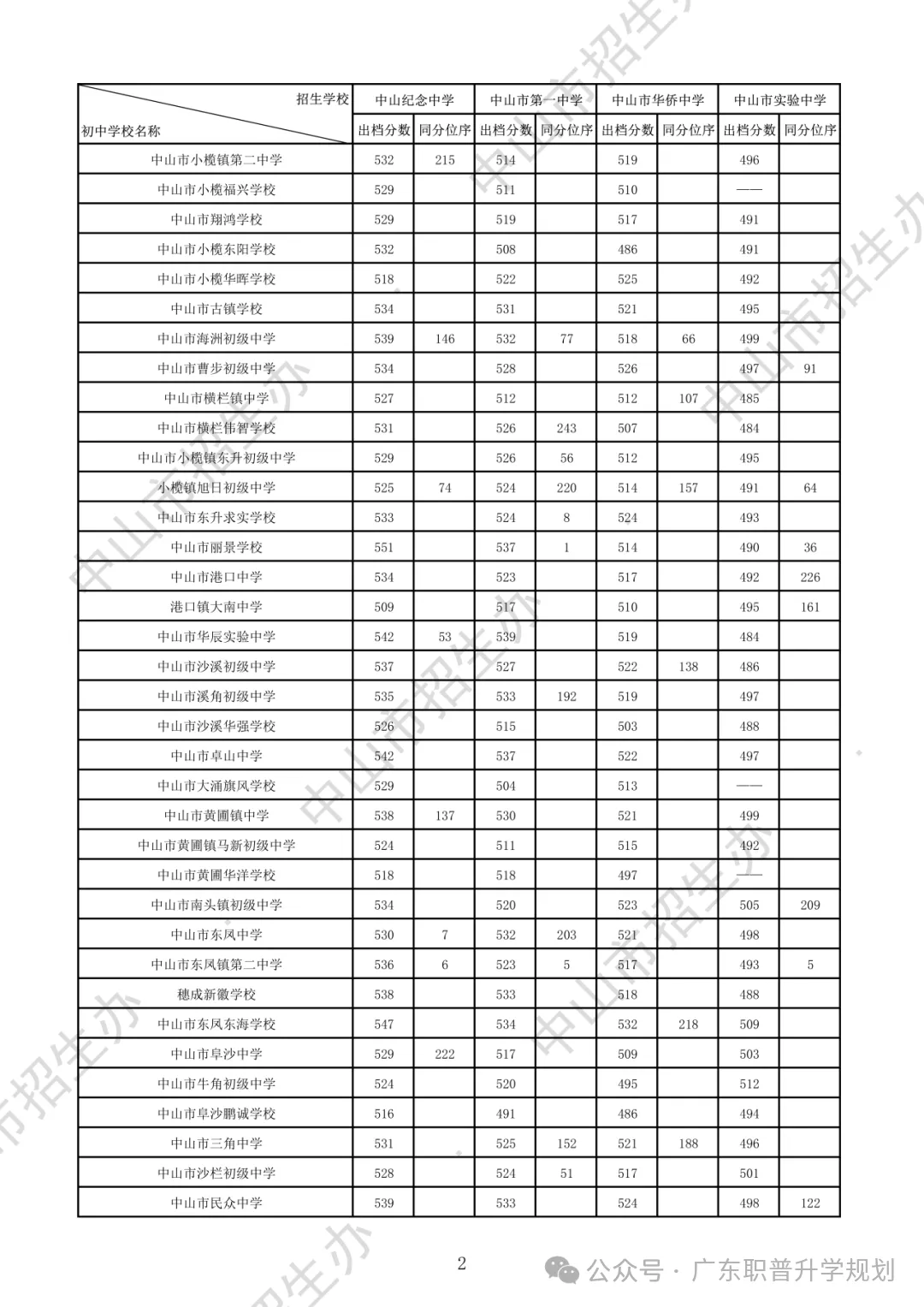 【中山中考】2026年中山市中考时间安排~~(附2025年录取/补录分数)收藏转发 第13张