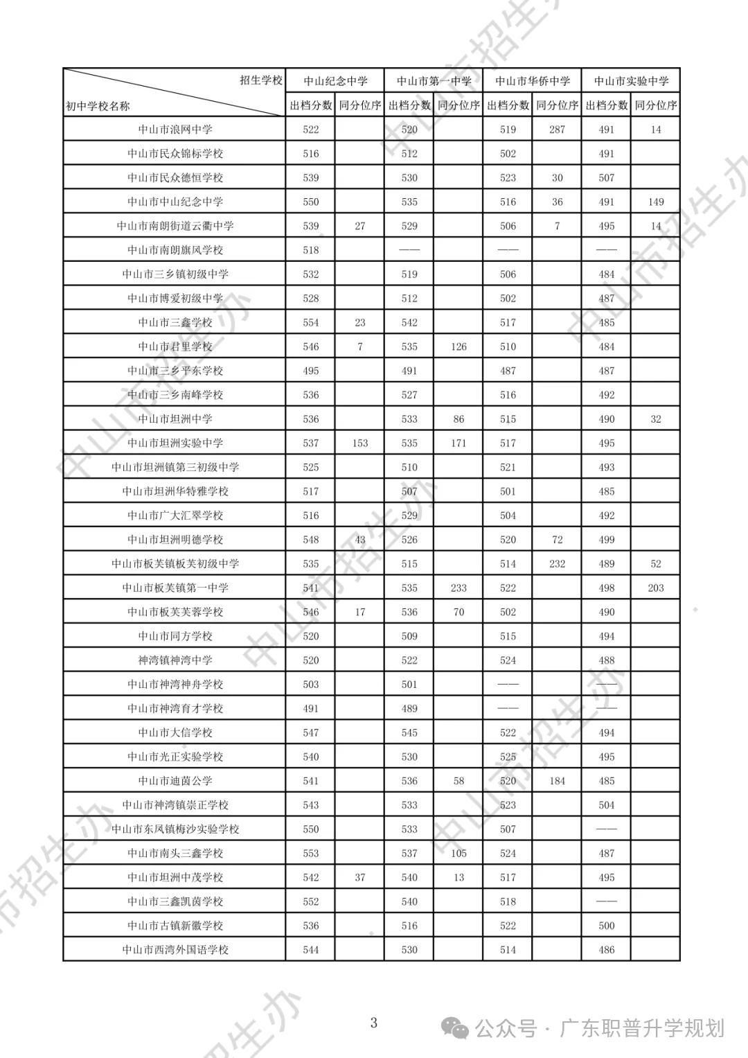 【中山中考】2026年中山市中考时间安排~~(附2025年录取/补录分数)收藏转发 第14张