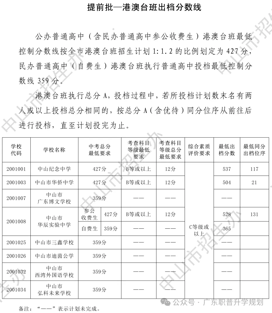 【中山中考】2026年中山市中考时间安排~~(附2025年录取/补录分数)收藏转发 第15张