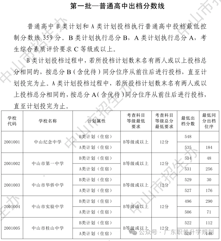 【中山中考】2026年中山市中考时间安排~~(附2025年录取/补录分数)收藏转发 第18张