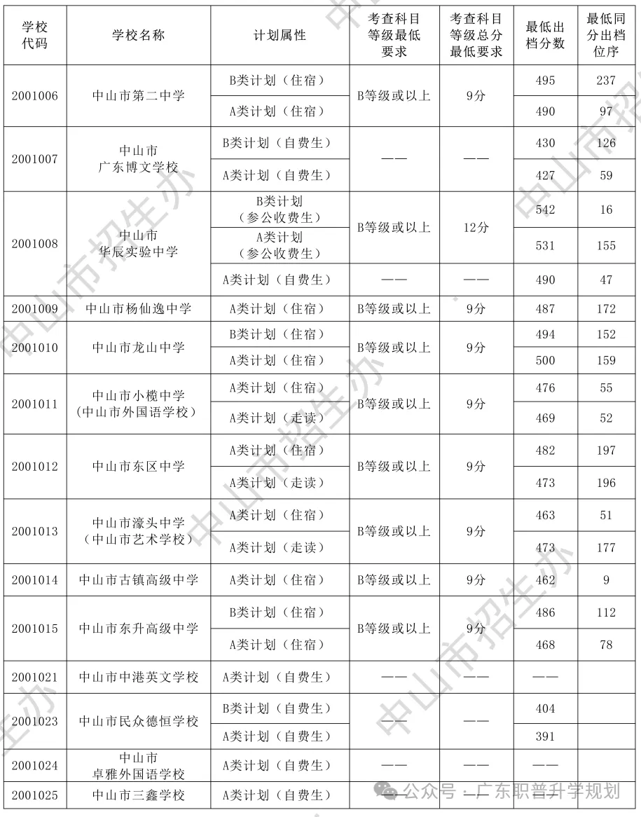 【中山中考】2026年中山市中考时间安排~~(附2025年录取/补录分数)收藏转发 第19张