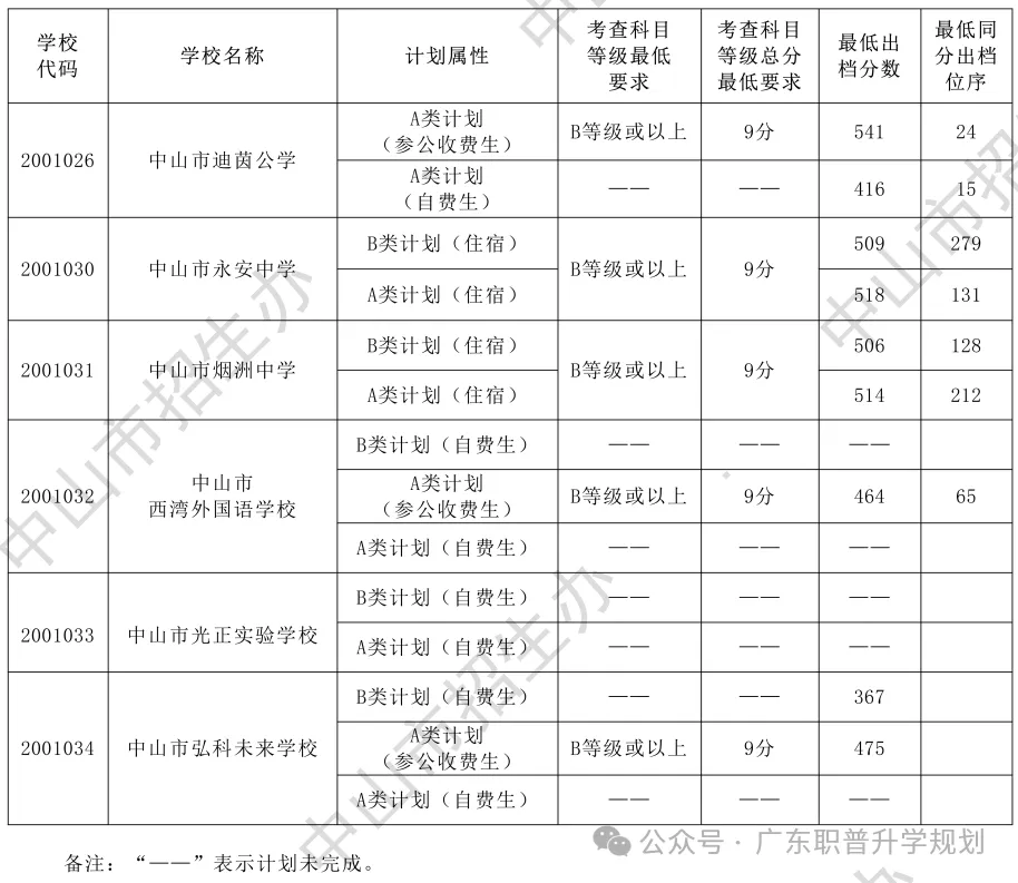 【中山中考】2026年中山市中考时间安排~~(附2025年录取/补录分数)收藏转发 第20张