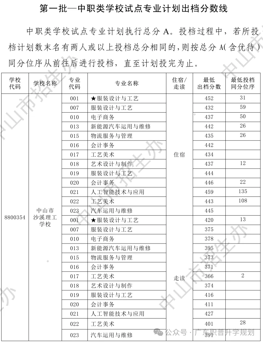 【中山中考】2026年中山市中考时间安排~~(附2025年录取/补录分数)收藏转发 第22张