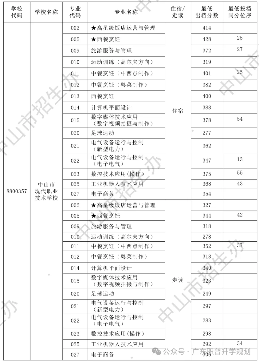 【中山中考】2026年中山市中考时间安排~~(附2025年录取/补录分数)收藏转发 第24张
