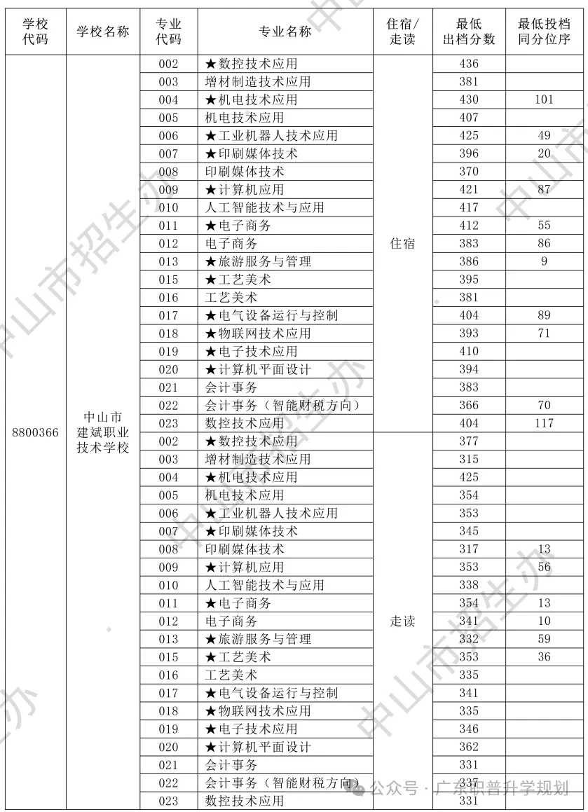 【中山中考】2026年中山市中考时间安排~~(附2025年录取/补录分数)收藏转发 第25张