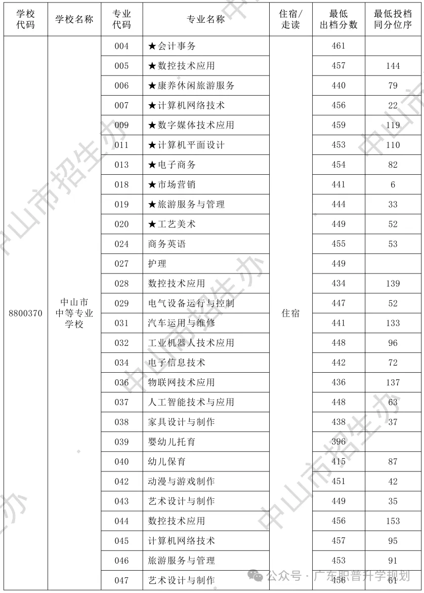 【中山中考】2026年中山市中考时间安排~~(附2025年录取/补录分数)收藏转发 第26张