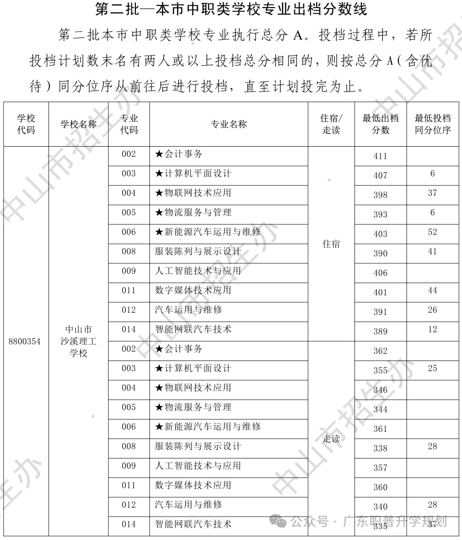 【中山中考】2026年中山市中考时间安排~~(附2025年录取/补录分数)收藏转发 第29张