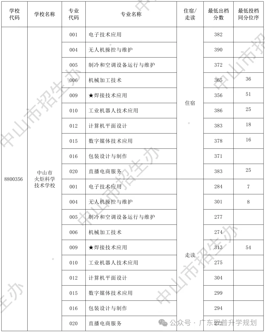 【中山中考】2026年中山市中考时间安排~~(附2025年录取/补录分数)收藏转发 第30张