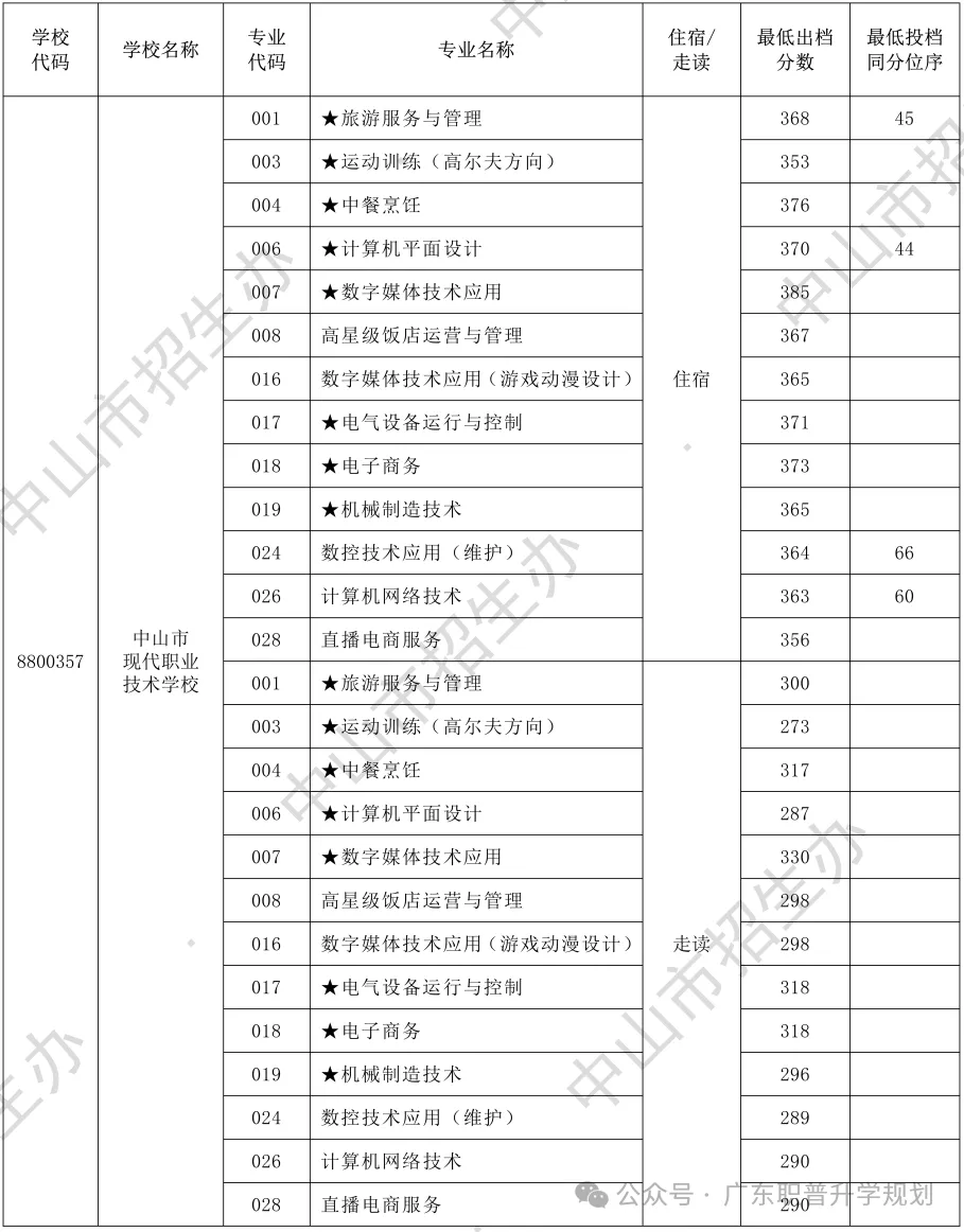 【中山中考】2026年中山市中考时间安排~~(附2025年录取/补录分数)收藏转发 第31张