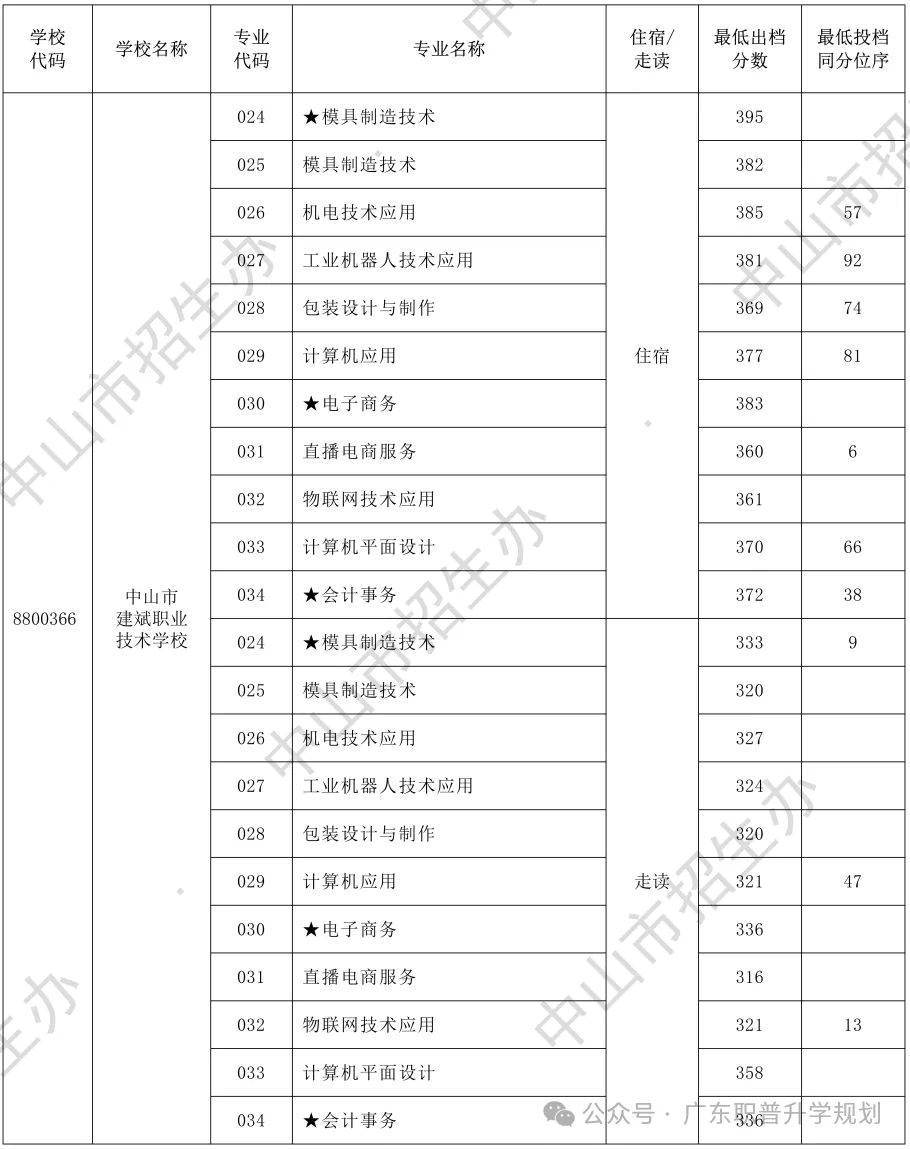 【中山中考】2026年中山市中考时间安排~~(附2025年录取/补录分数)收藏转发 第32张