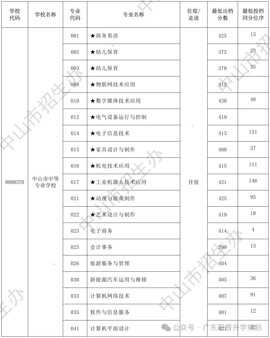 【中山中考】2026年中山市中考时间安排~~(附2025年录取/补录分数)收藏转发 第33张