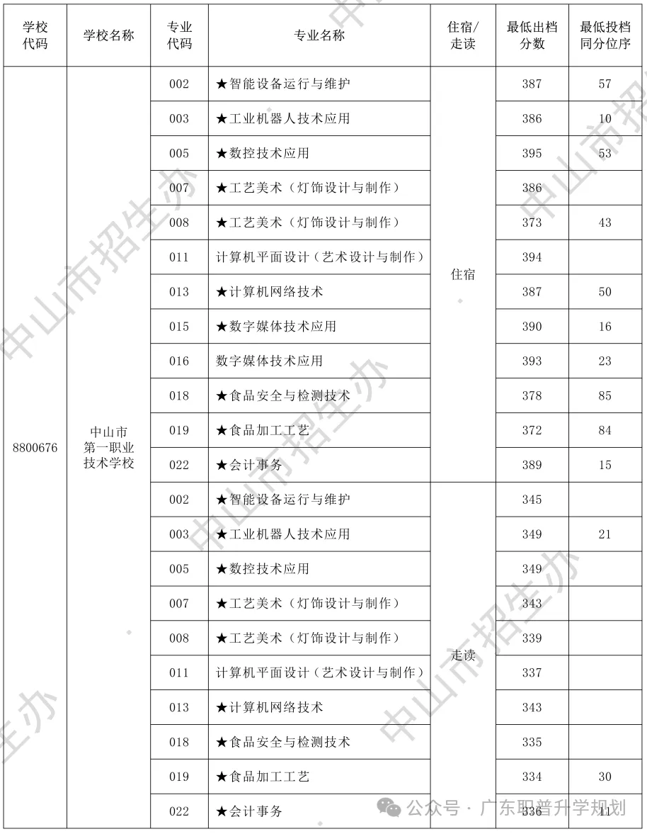 【中山中考】2026年中山市中考时间安排~~(附2025年录取/补录分数)收藏转发 第34张
