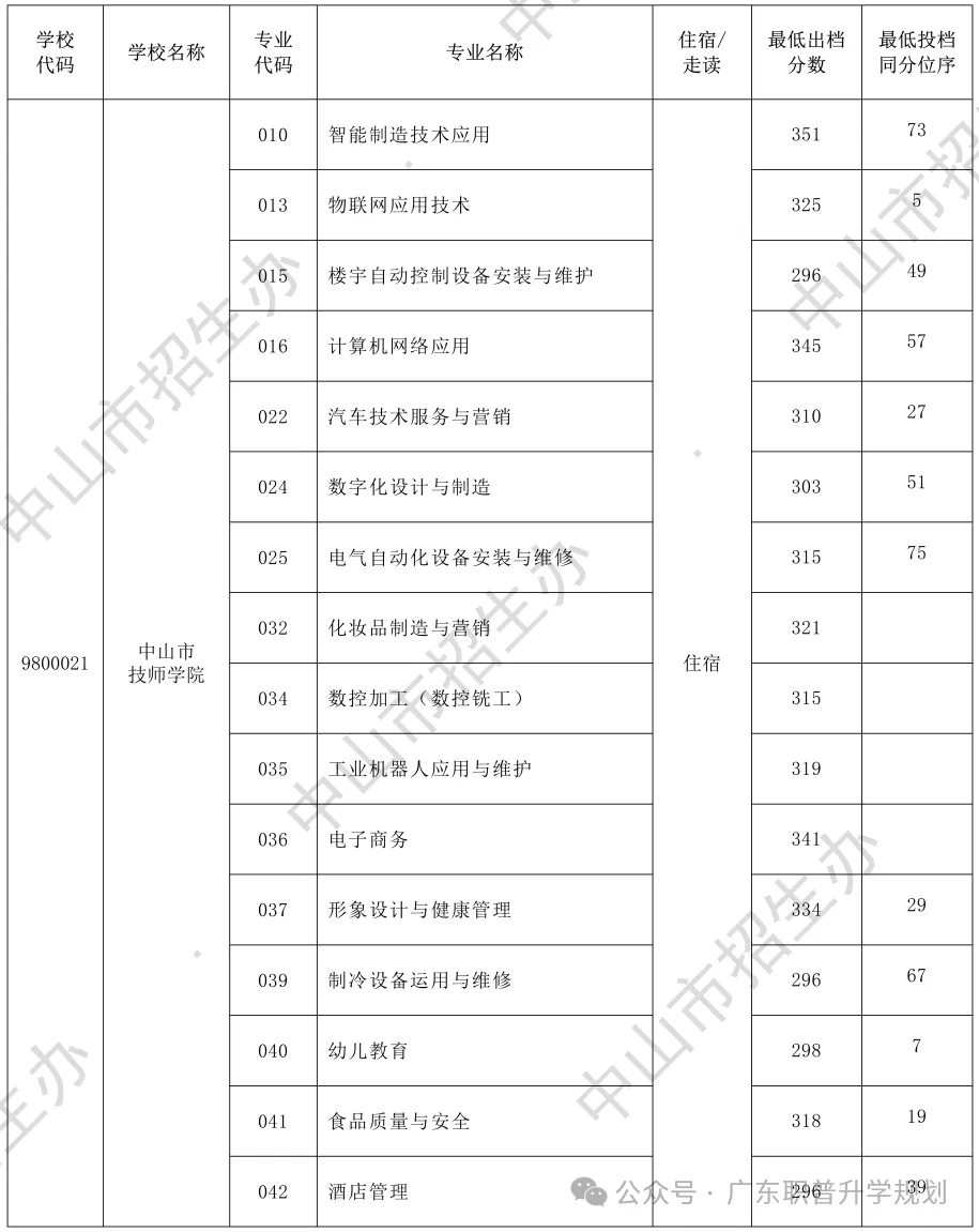 【中山中考】2026年中山市中考时间安排~~(附2025年录取/补录分数)收藏转发 第35张