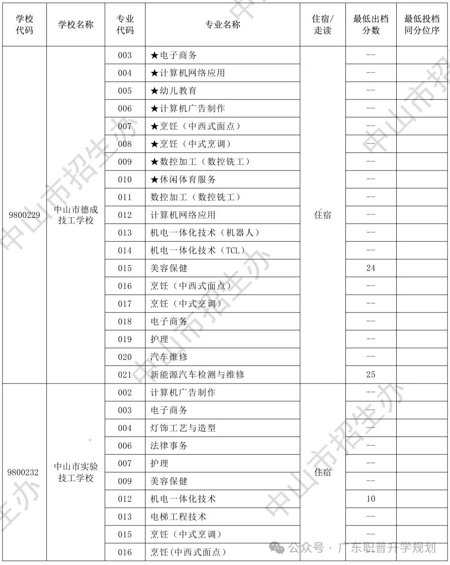 【中山中考】2026年中山市中考时间安排~~(附2025年录取/补录分数)收藏转发 第37张