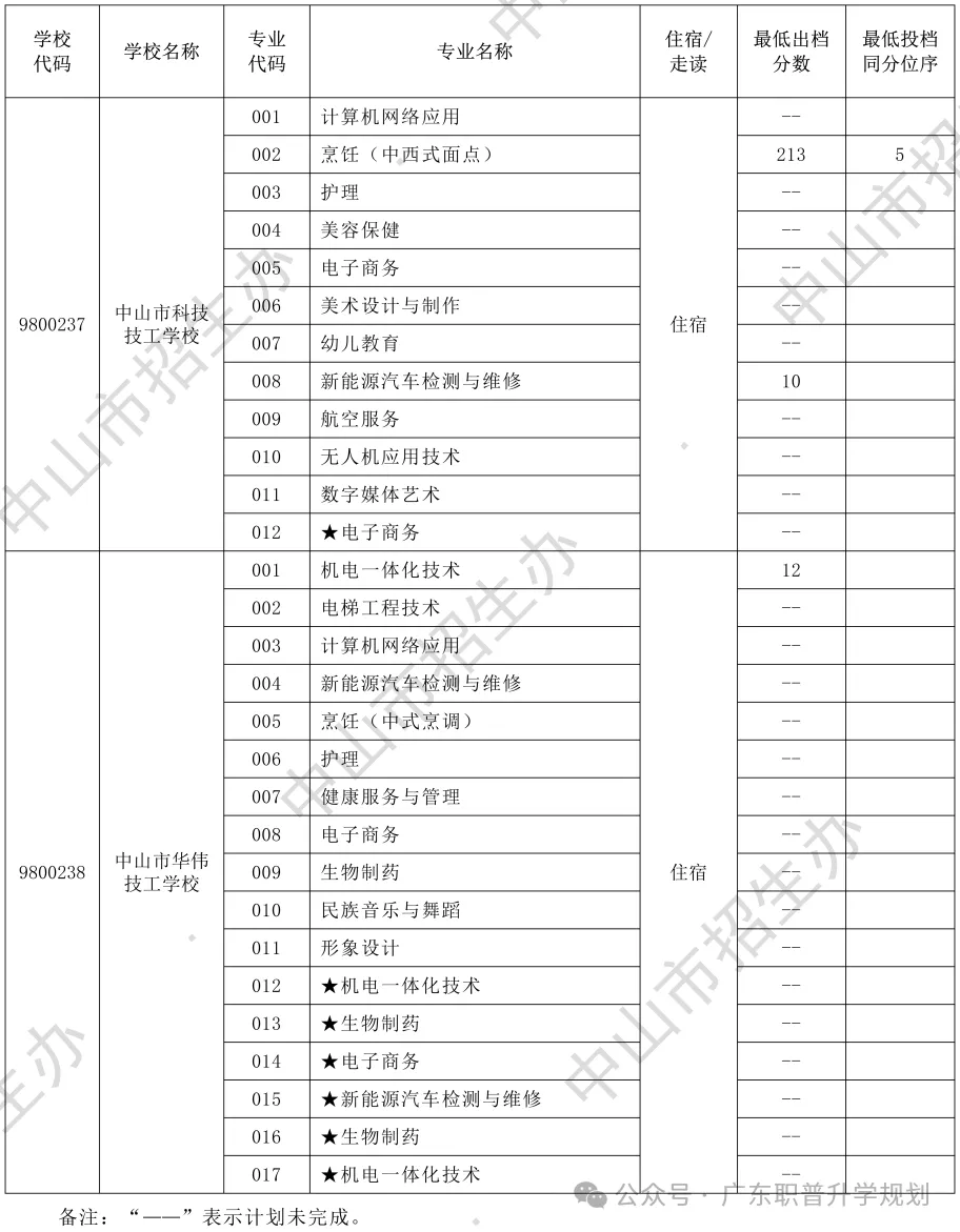 【中山中考】2026年中山市中考时间安排~~(附2025年录取/补录分数)收藏转发 第38张