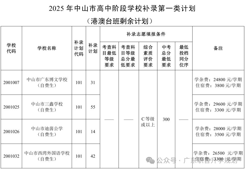 【中山中考】2026年中山市中考时间安排~~(附2025年录取/补录分数)收藏转发 第39张