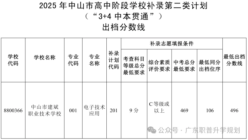 【中山中考】2026年中山市中考时间安排~~(附2025年录取/补录分数)收藏转发 第40张