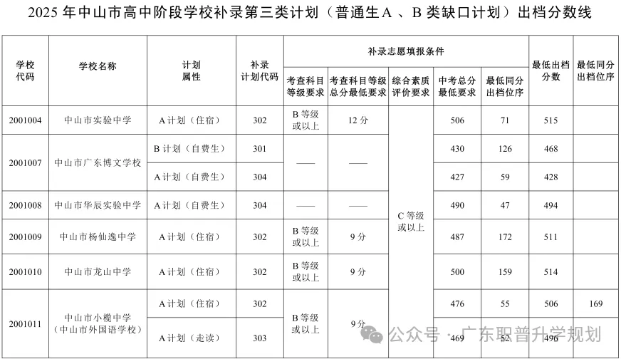 【中山中考】2026年中山市中考时间安排~~(附2025年录取/补录分数)收藏转发 第41张
