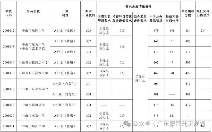 【中山中考】2026年中山市中考时间安排~~(附2025年录取/补录分数)收藏转发 第42张