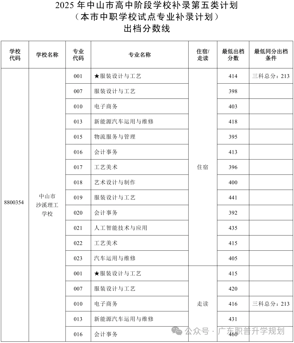 【中山中考】2026年中山市中考时间安排~~(附2025年录取/补录分数)收藏转发 第44张