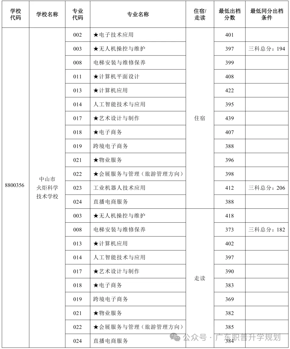【中山中考】2026年中山市中考时间安排~~(附2025年录取/补录分数)收藏转发 第45张