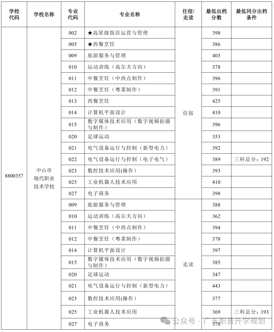 【中山中考】2026年中山市中考时间安排~~(附2025年录取/补录分数)收藏转发 第46张