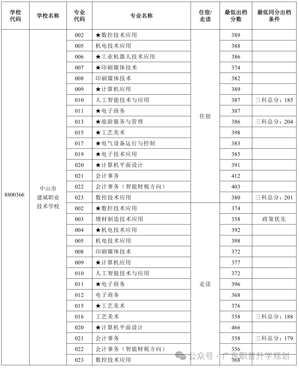 【中山中考】2026年中山市中考时间安排~~(附2025年录取/补录分数)收藏转发 第47张