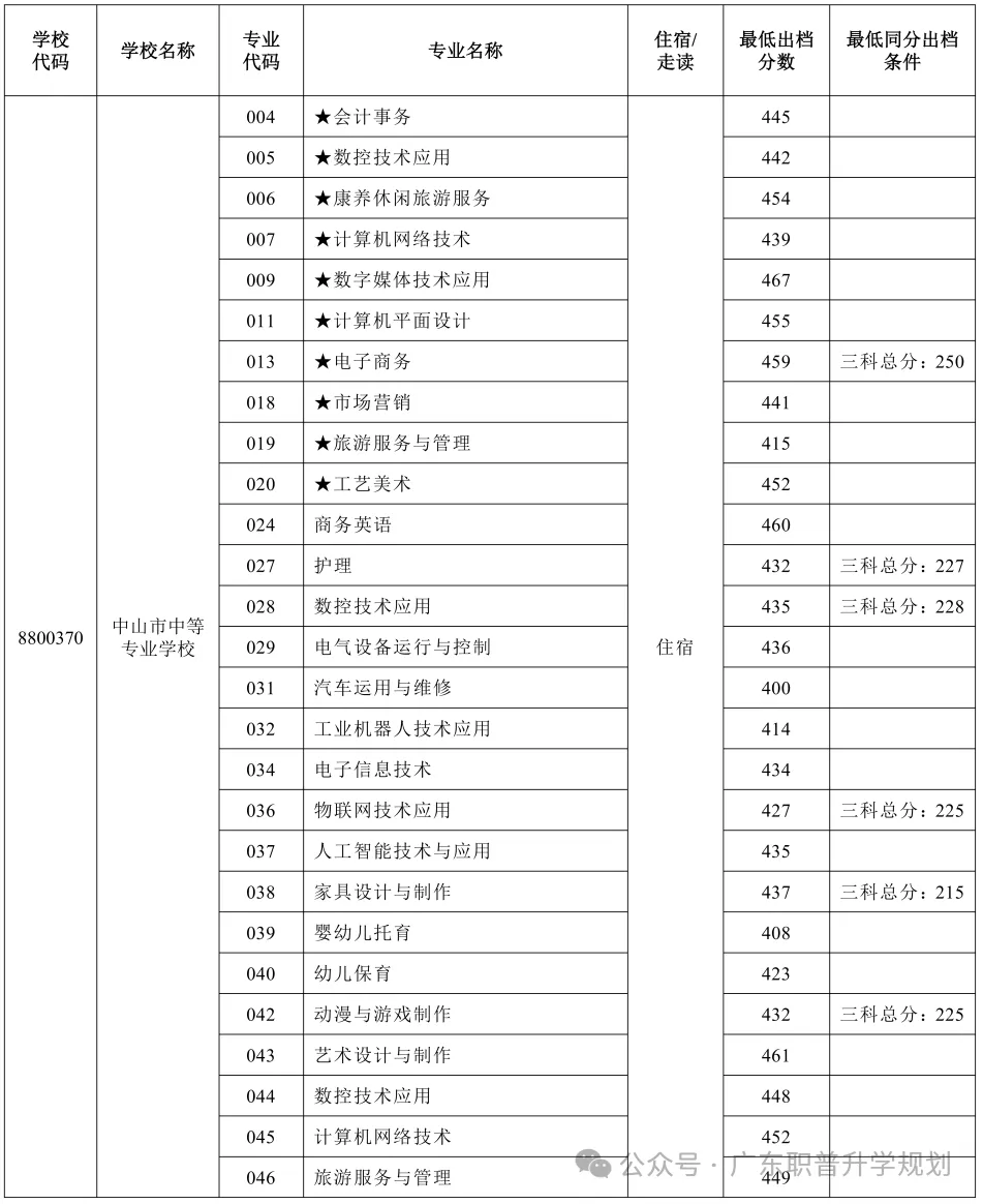 【中山中考】2026年中山市中考时间安排~~(附2025年录取/补录分数)收藏转发 第48张