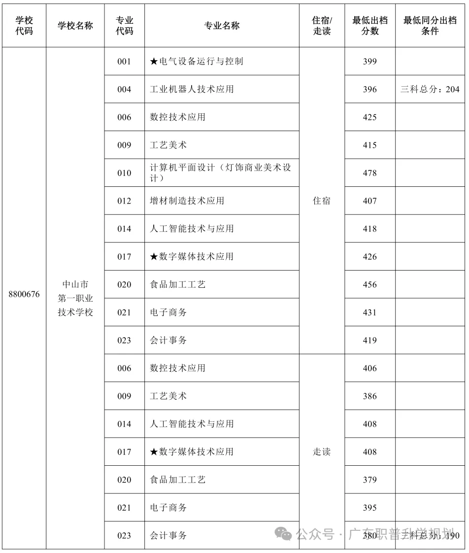 【中山中考】2026年中山市中考时间安排~~(附2025年录取/补录分数)收藏转发 第49张