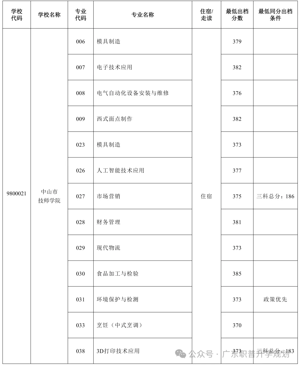 【中山中考】2026年中山市中考时间安排~~(附2025年录取/补录分数)收藏转发 第50张