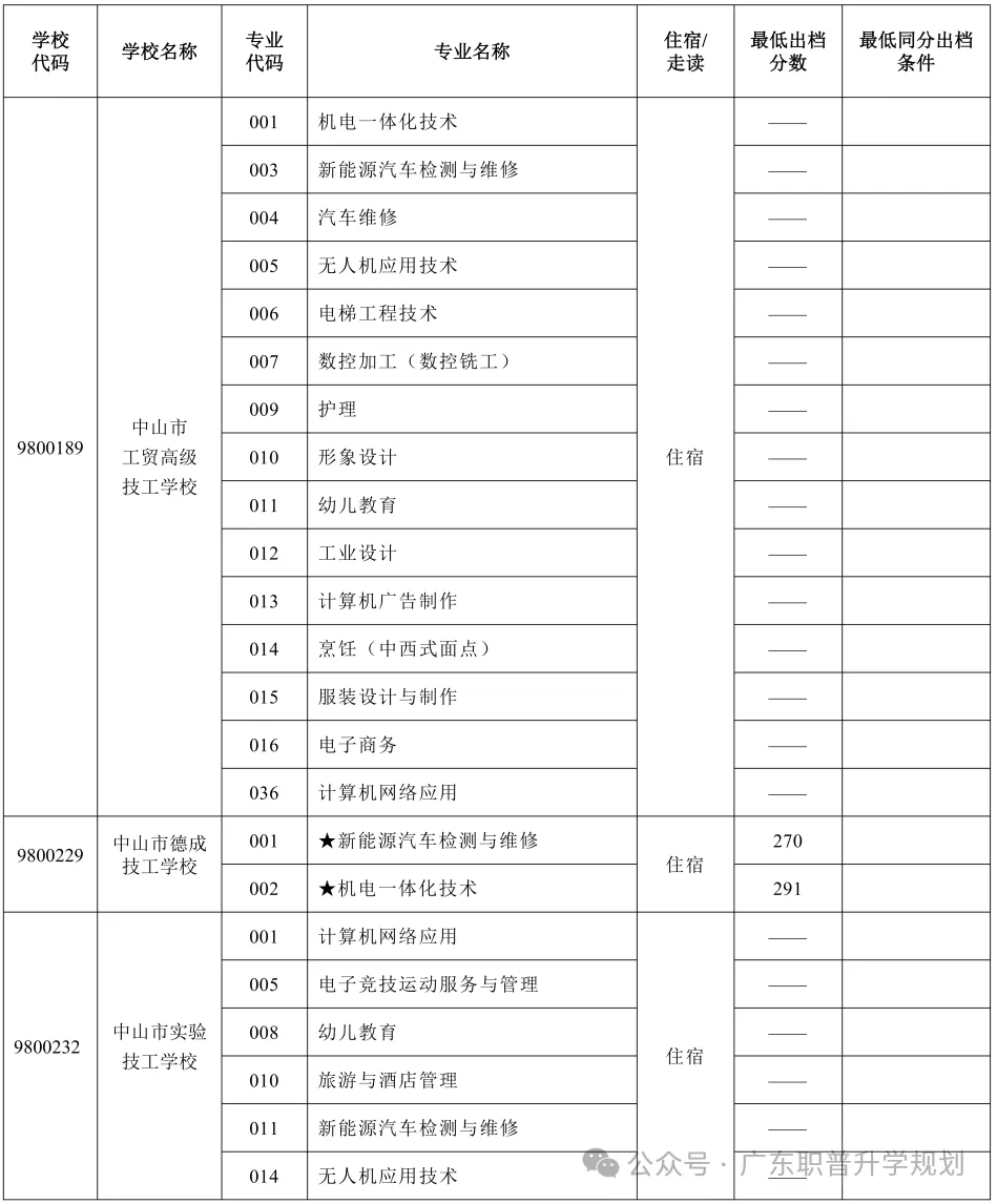 【中山中考】2026年中山市中考时间安排~~(附2025年录取/补录分数)收藏转发 第51张