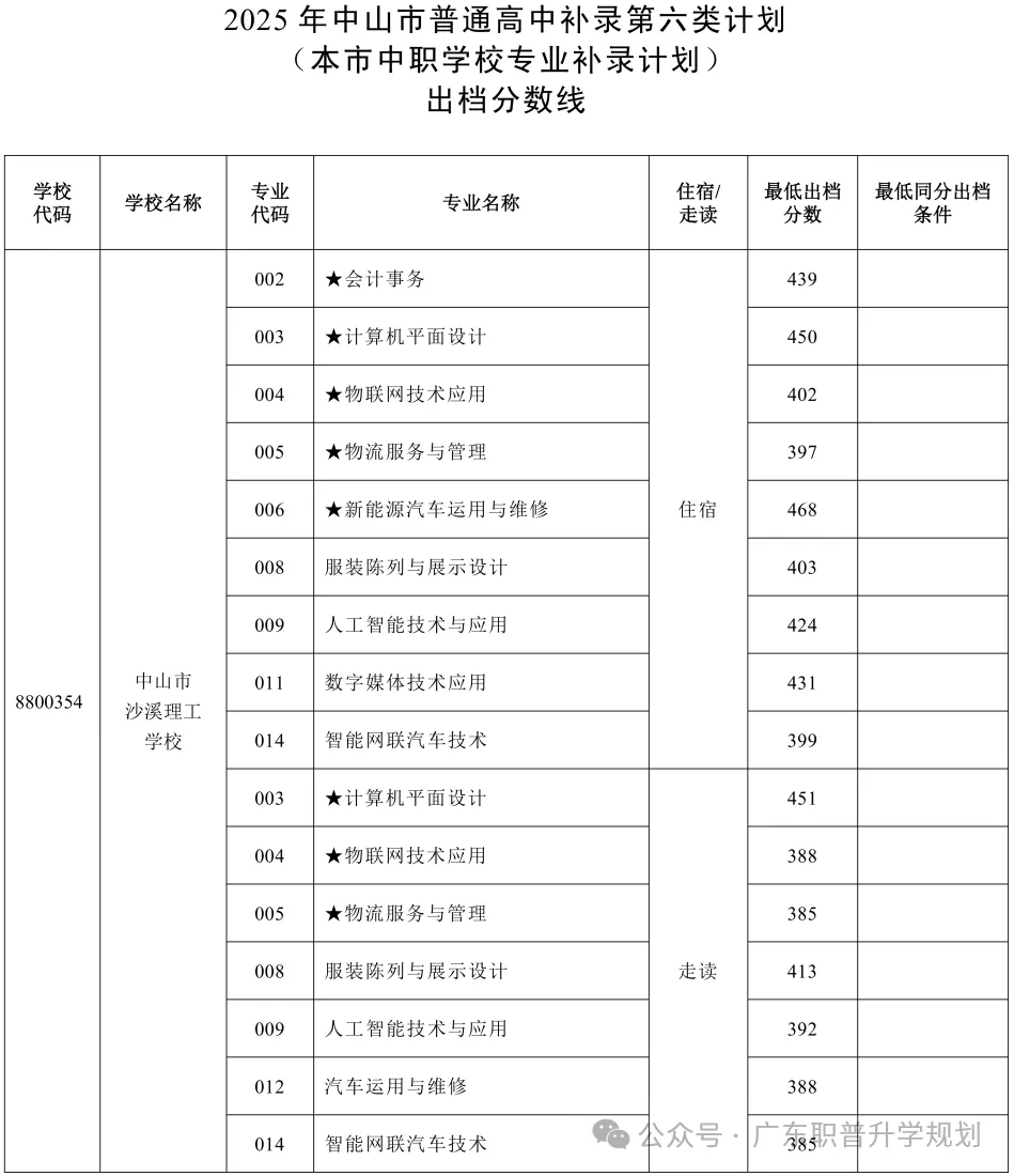 【中山中考】2026年中山市中考时间安排~~(附2025年录取/补录分数)收藏转发 第52张