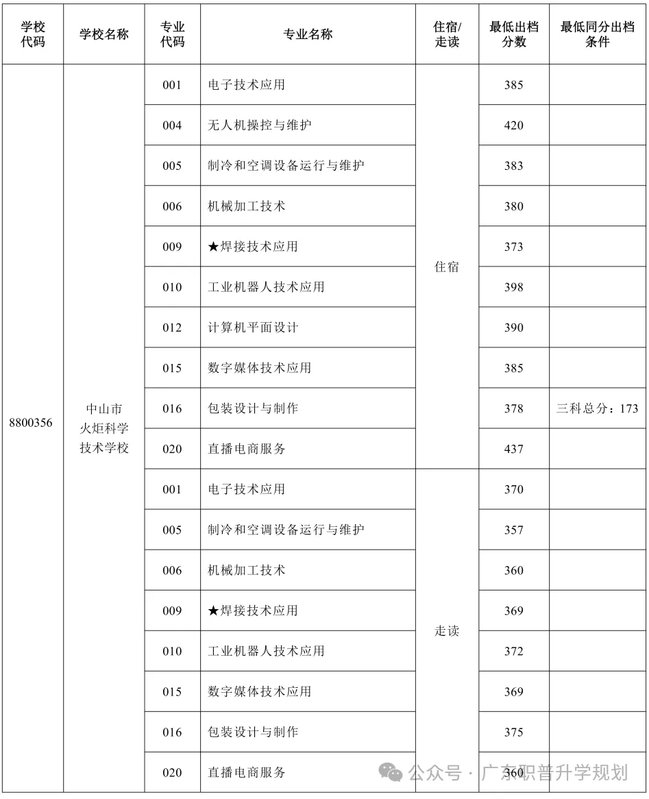 【中山中考】2026年中山市中考时间安排~~(附2025年录取/补录分数)收藏转发 第53张