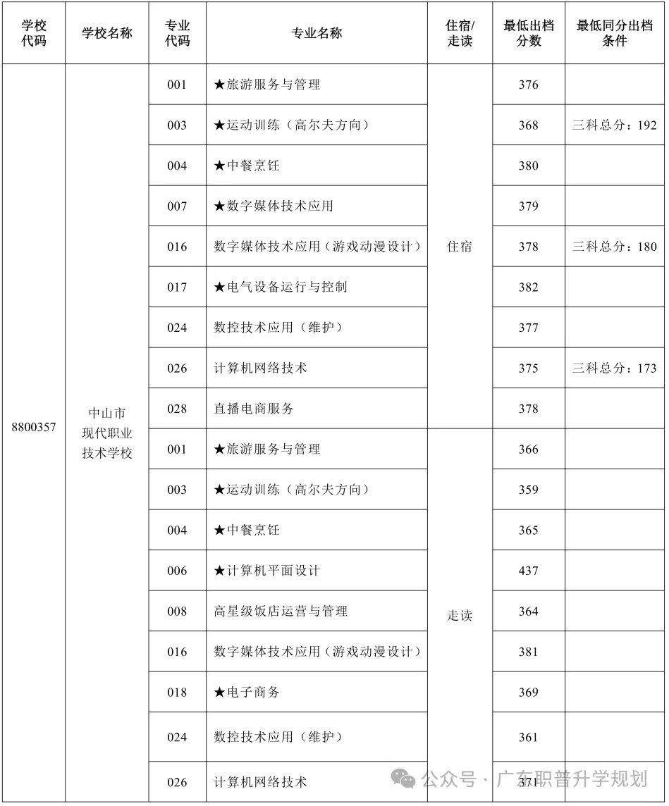 【中山中考】2026年中山市中考时间安排~~(附2025年录取/补录分数)收藏转发 第54张