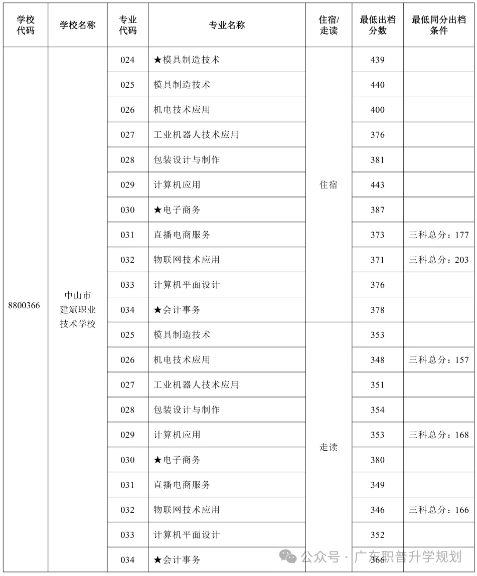 【中山中考】2026年中山市中考时间安排~~(附2025年录取/补录分数)收藏转发 第55张