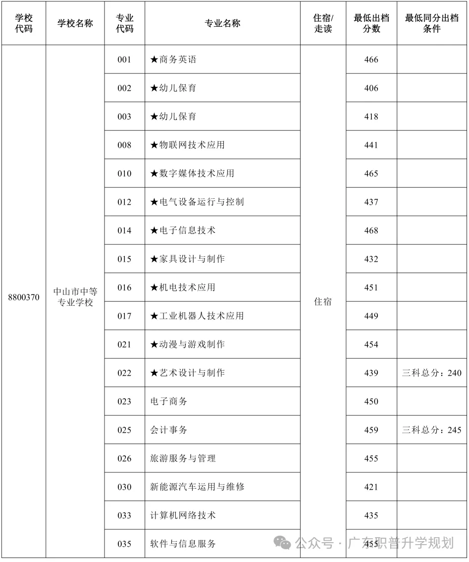 【中山中考】2026年中山市中考时间安排~~(附2025年录取/补录分数)收藏转发 第56张