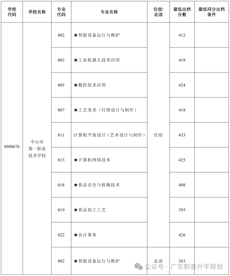 【中山中考】2026年中山市中考时间安排~~(附2025年录取/补录分数)收藏转发 第57张